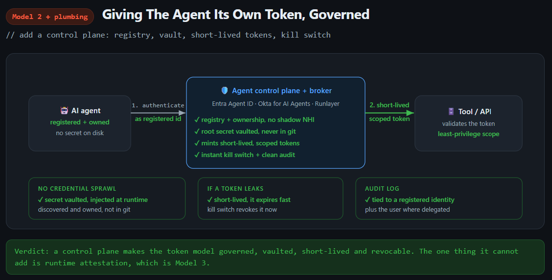 model two governed