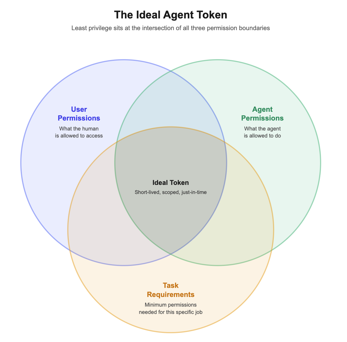 venn diagram with three overlapping circles of ai access, human access and task access