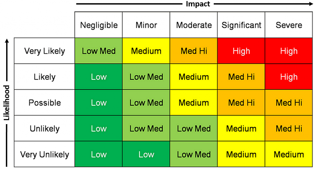 Risk Matrix showing impact and likelihood