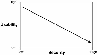 graph showing security vs usability