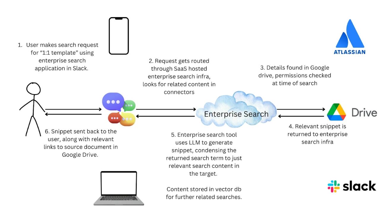 Threat model diagram showing workflow of how enterprise ai search tools work