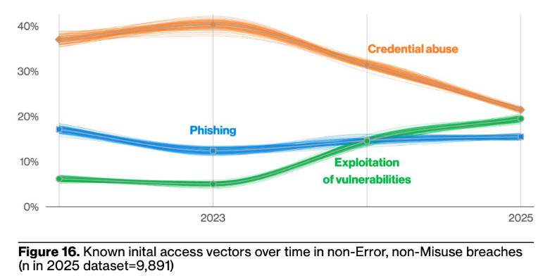 DBIR 2025 report
