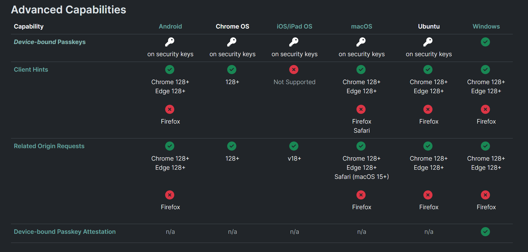 state of passkeys