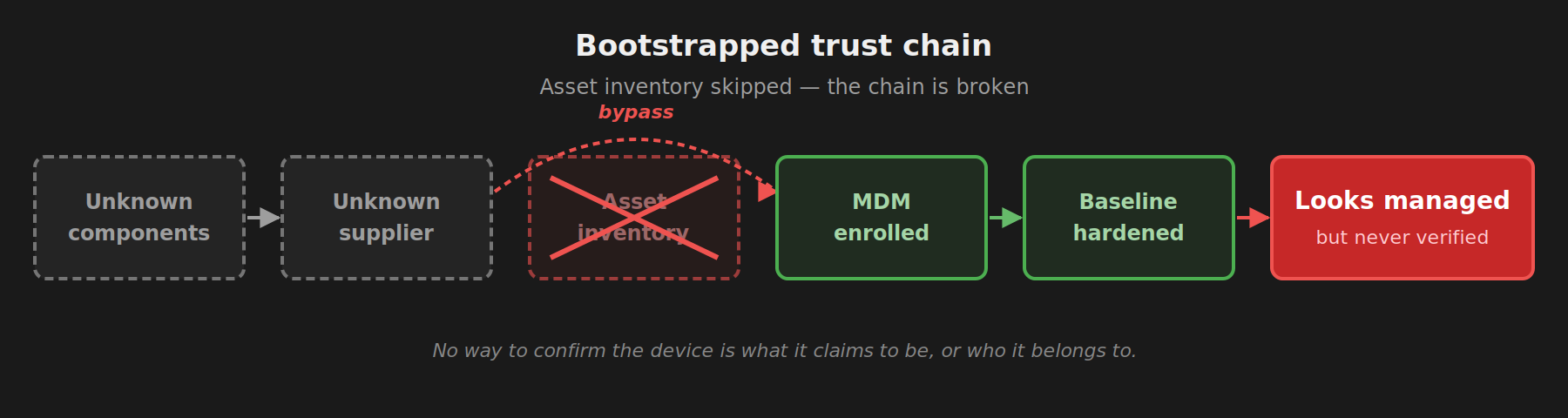 diagram of a broken trust chain that skips the asset inventory step
