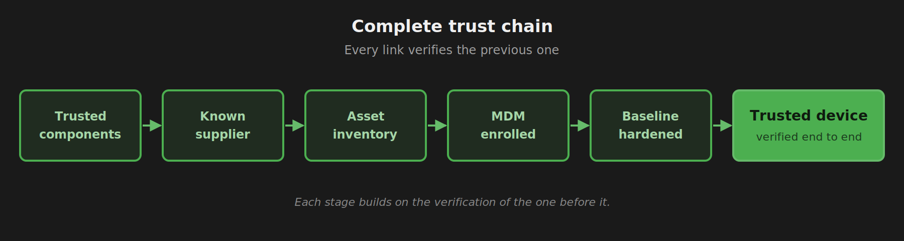 diagram of the full endpoint trust chain - supplier through to hardened managed device